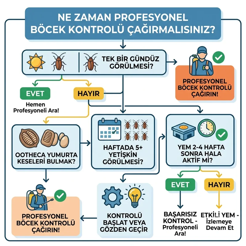 Hamamböceği için profesyonel haşere kontrolü eşik diyagramı